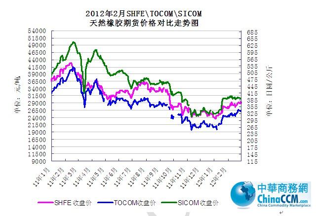 2012年2月天然橡胶月报:市场行情震荡上扬 涨