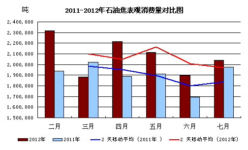 2011-2012年石油焦表观消费量对比图