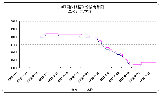 9月国际钼市回落 国内市场仍然低迷-中华商务