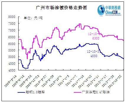 市场心态方面,尽管上游冷热轧以及相关建筑钢材市价有所上行,在一定图片