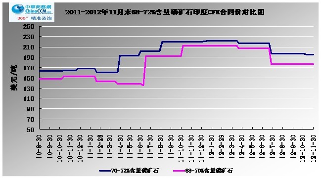 2011-2012113068-72%<b>׿ʯ</b>ӡCFRͬ۸Աͼ