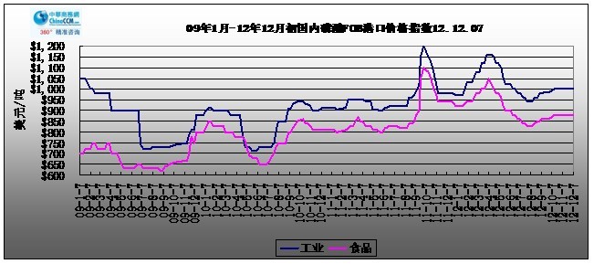 09-12127չҵ<b></b>ۿFOB۸