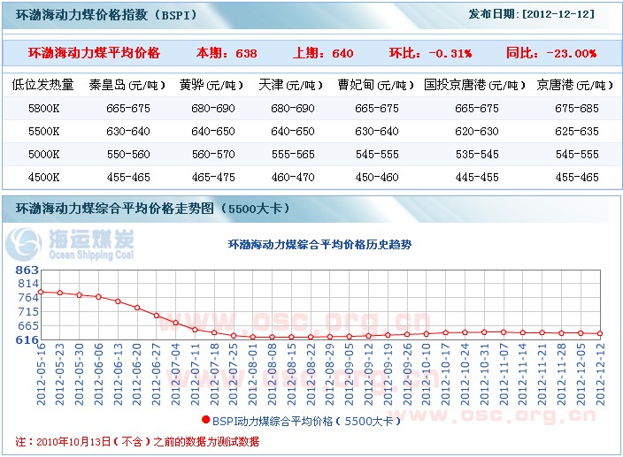 2012年12月12日中国环渤海动力煤价格指数-中