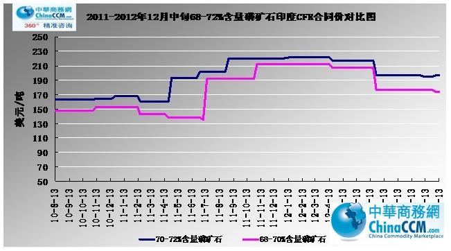 2011-2012121468-72%<b>׿ʯ</b>ӡCFRͬ۸Աͼ