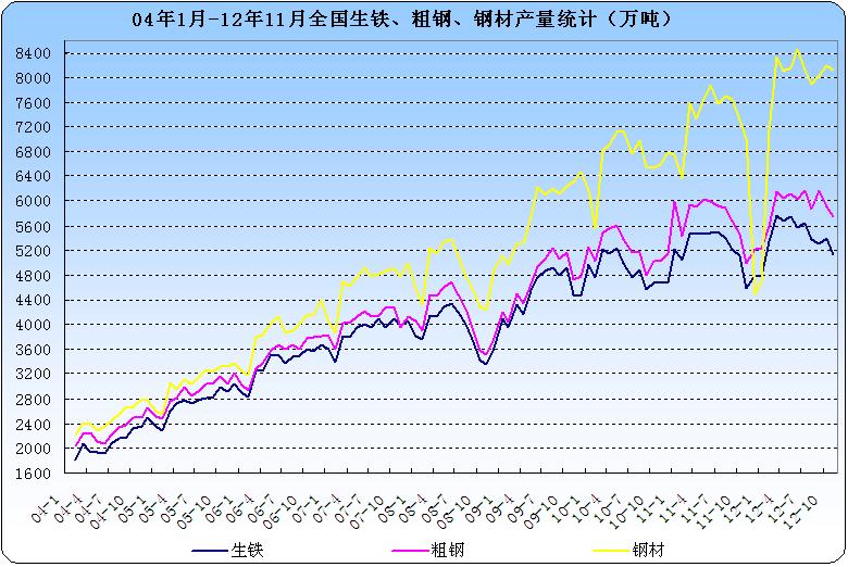 2008年-2012年12月生铁,粗钢,钢材每月日均产量走势图图片