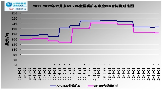 2011-2012122768-72%<b>׿ʯ</b>ӡCFRͬ۸Աͼ