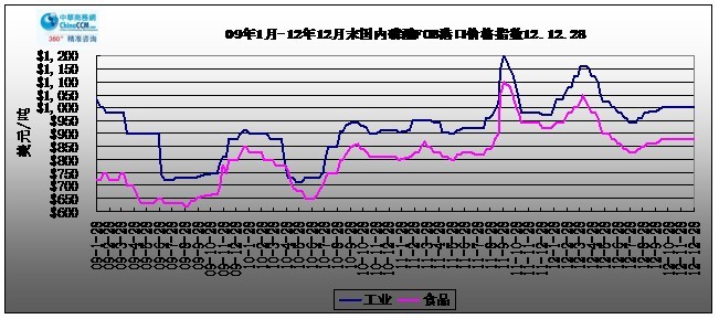 09-121228չҵ<b></b>ۿFOB۸