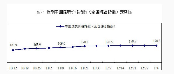 2013年1月4日中国煤炭价格指数-中华商务网