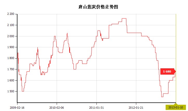 2013年1月10日唐山焦炭价格走势图-中华商务
