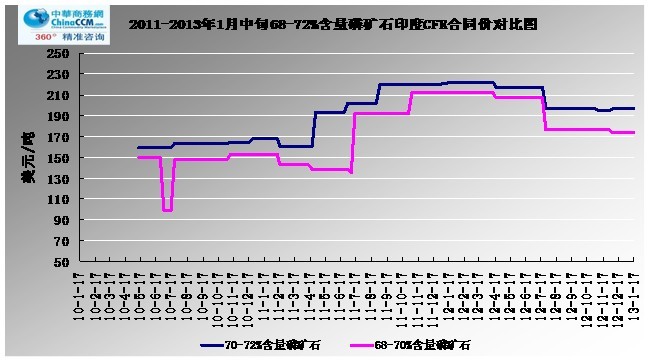 2010-201311868-72%<b>׿ʯ</b>ӡCFRͬ۸Աͼ
