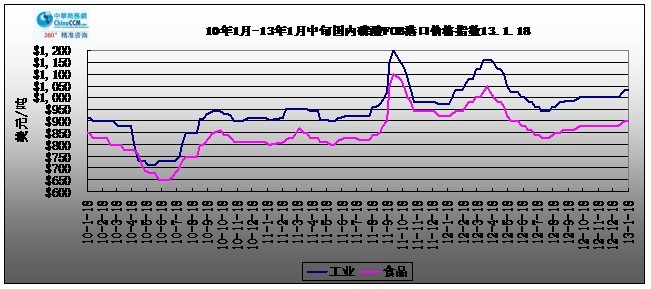 2010-2013117չҵ<b></b>ۿFOB۸