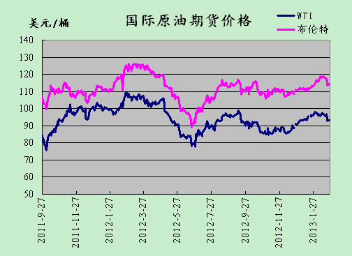 2013年2月25日国际原油期货价格走势