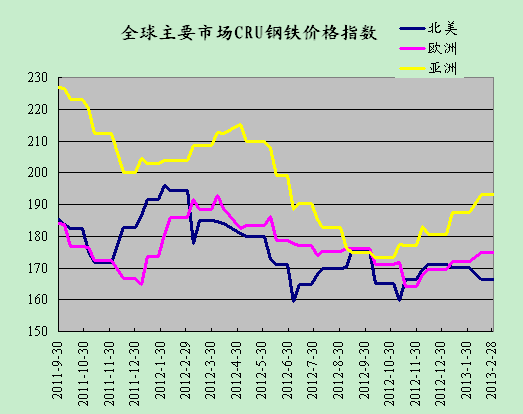 2013年3月1日CRU国际钢铁价格指数走势-行情
