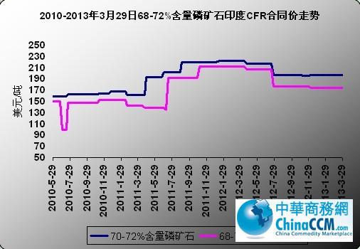 68-72%<b>׿ʯ</b>ӡCFRͬ۸Աͼ