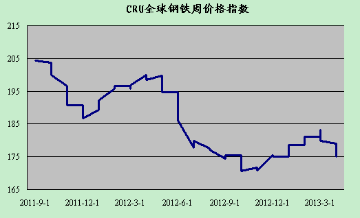 2013年4月12日CRU国际钢铁价格指数走势-中
