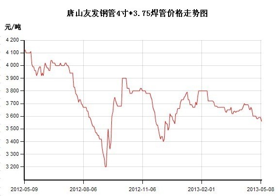 唐山焊管价格走势图图片