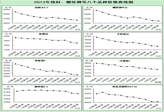 2013年5月6日 5月10日国内钢材价格及指数