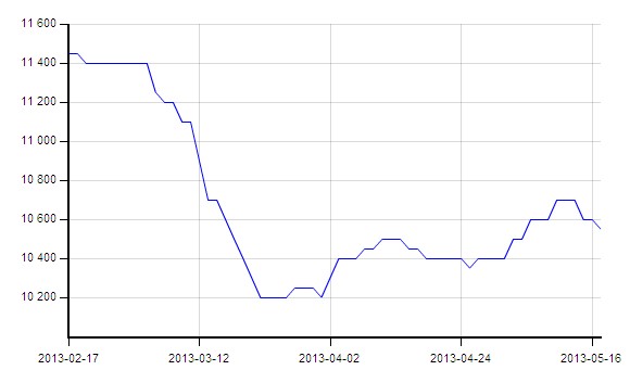 苯酚:2013年5月华东苯酚市场价格走势图-中华