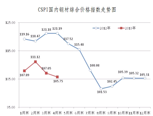 钢材价格指数图片