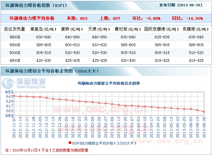 2013年6月26日中国环渤海动力煤价格指数-中