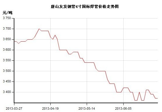 国内钢市频现下行压力,华东地区作为建筑钢材主导市场,周内螺纹钢价格图片