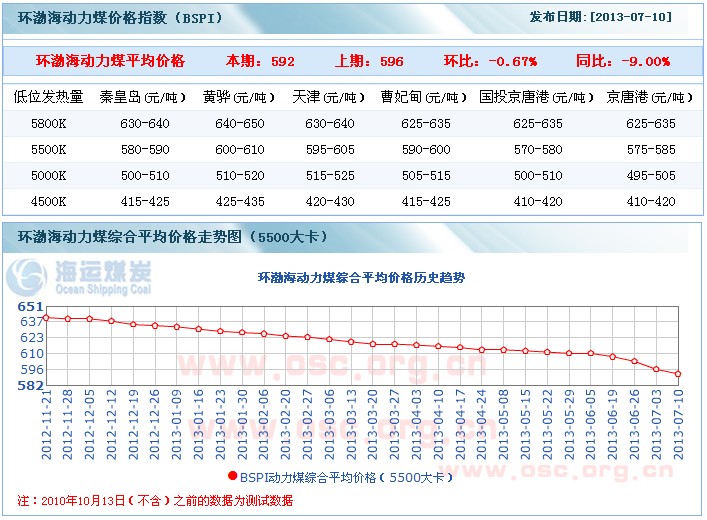 2013年7月10日中国环渤海动力煤价格指数-中