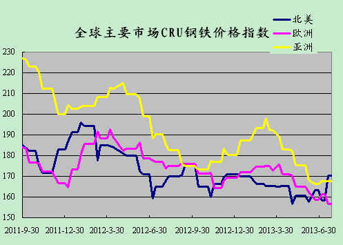 2013年7月26日cru国际钢铁价格指数走势