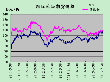 2013年8月6日国际原油期货价格走势-中华商务