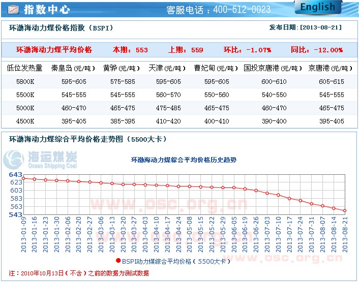 2013年8月21日中国环渤海动力煤价格指数-中