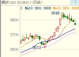 螺纹钢走势图