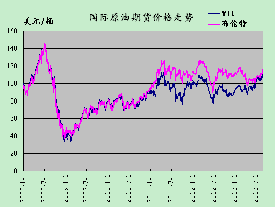 2013年8月30日国际原油期货价格走势-中华商