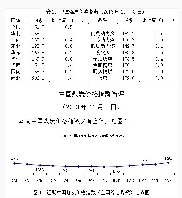 2013年11月8日中国煤炭价格指数-中华商务网