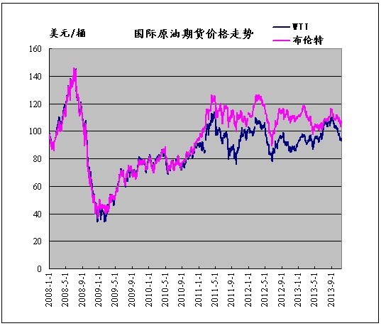 2013年11月13日国际原油期货价格走势-中华商