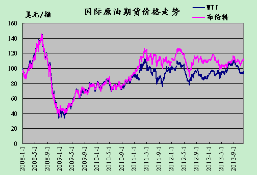 2013年12月3日国际原油期货价格走势-中华商