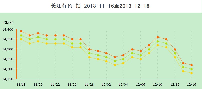 长江现货电解铝价格2013.12.16-中华商务网