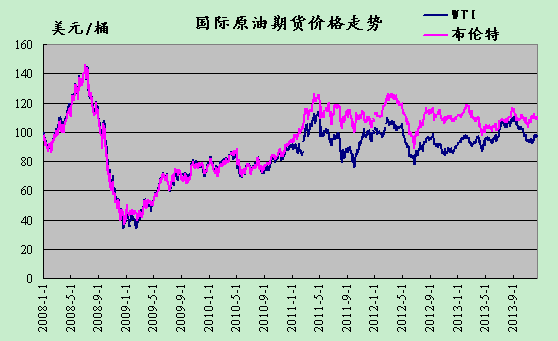 2013年12月17日国际原油期货价格走势-中华商