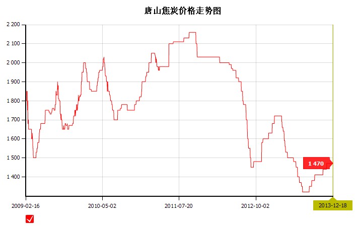 2013年12月18日唐山焦炭价格走势图-中华商务
