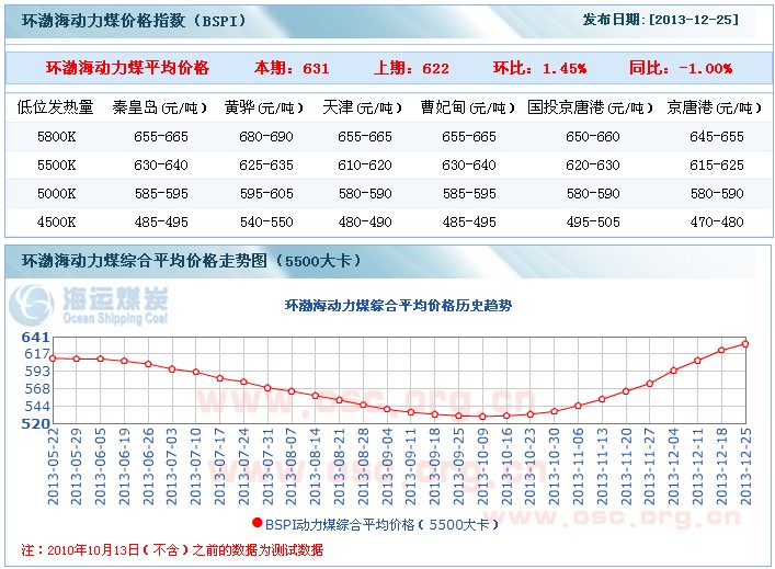 2013年12月25日中国环渤海动力煤价格指数-中