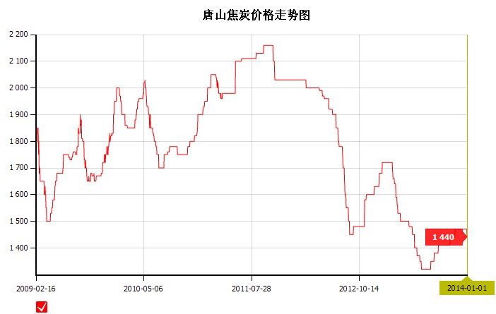 2014年1月1日唐山焦炭价格走势图-中华商务网
