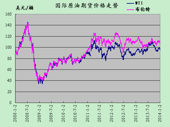 2014年1月2日国际原油期货价格走势-中华商务