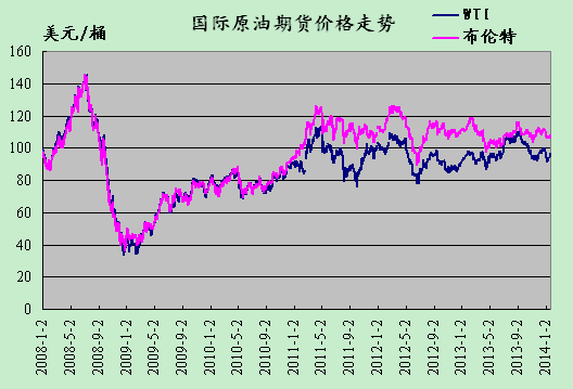 2014年1月22日国际原油期货价格走势-中华商