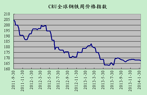 钢材价格指数_2018年钢铁价格走势图图片