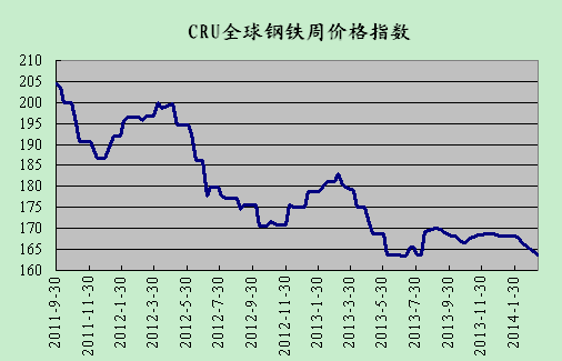 2014年3月14日CRU国际钢铁价格指数走势-中
