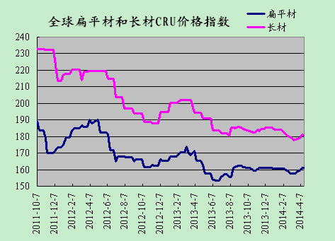 2014年4月19日CRU国际钢铁价格指数走势-中