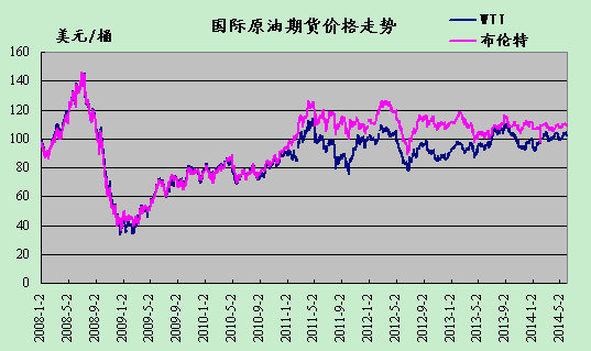 2014年6月2日国际原油期货价格走势-中华商务