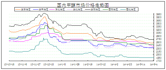 甲醇:2014年6月4日价格走势图