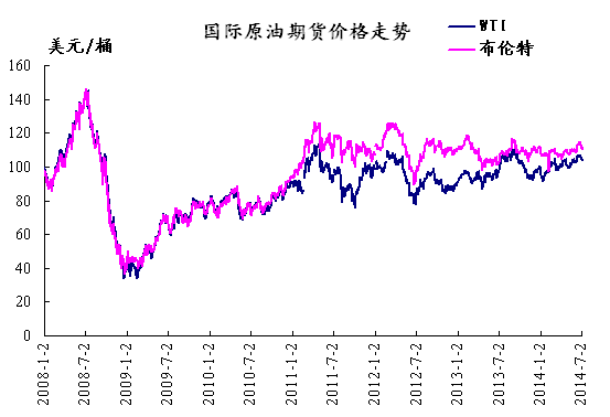 2014年7月4日国际原油期货价格走势-中华商务