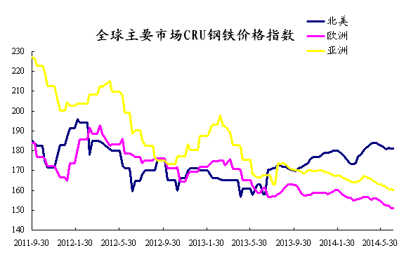 2014年7月5日CRU国际钢铁价格指数走势-中华