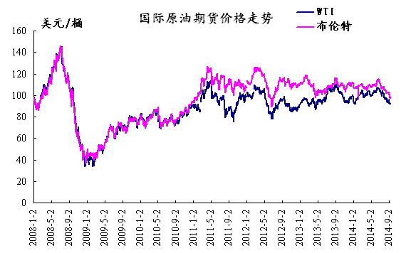 2014年9月12日国际原油期货价格走势-中华商