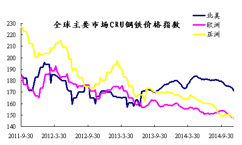 2014年12月6日CRU国际钢铁价格指数走势-中